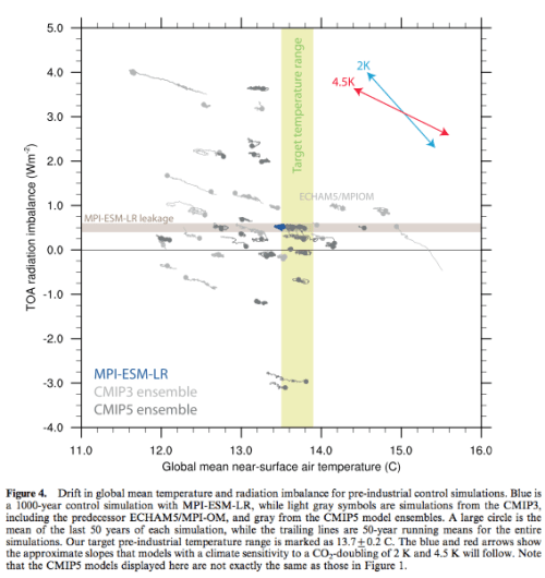 From Mauritsen et al 2012