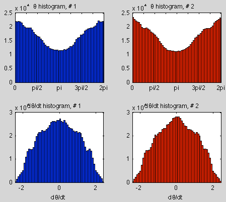 Pendulum-0.7-100k seconds-2 conditions-hist