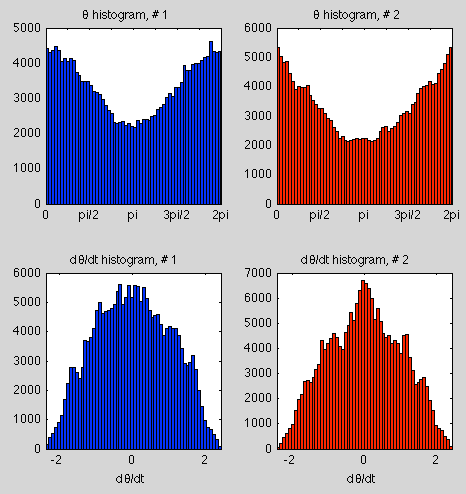Histograms for 10k seconds