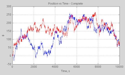 Forced damped harmonic pendulum, b=0.7: Start angular speed 0.1; 0.1001