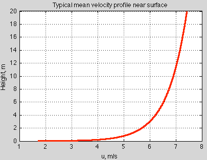 Surface-wind-profile