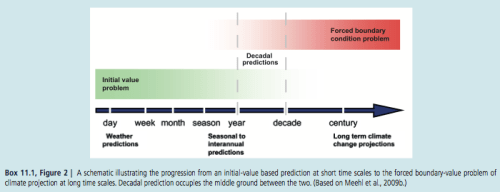 From IPCC AR5 Chapter 11