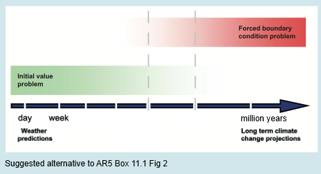 Suggested replacement for AR5, Box 11.1, Figure 2