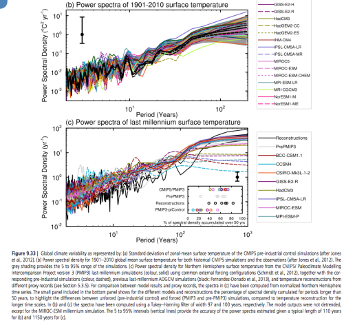 From IPCC AR5 Chapter 10