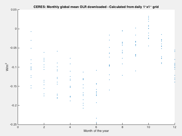 CERES-Monthly-discrepance-scatter-plot