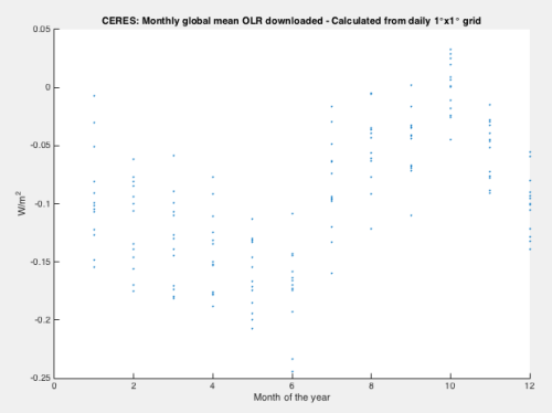 CERES-Monthly-discrepance-scatter-plot