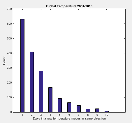 Days temperature goes in same direction