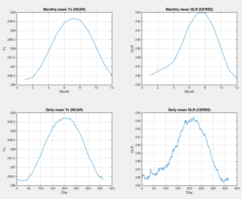 Monthly mean & daily mean for Ts & OLR