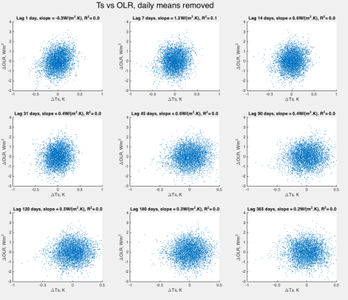 OLR vs Ts - NCAR -CERES-dailymeansremoved