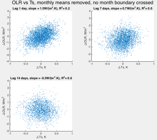 OLR vs Ts - NCAR -CERES-monthlymeansremoved-noboundary