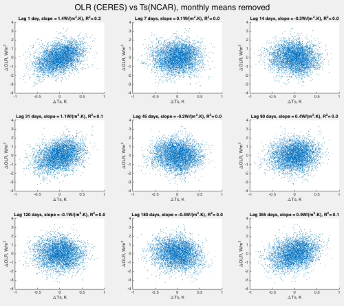 OLR vs Ts - NCAR -CERES-monthlymeansremoved