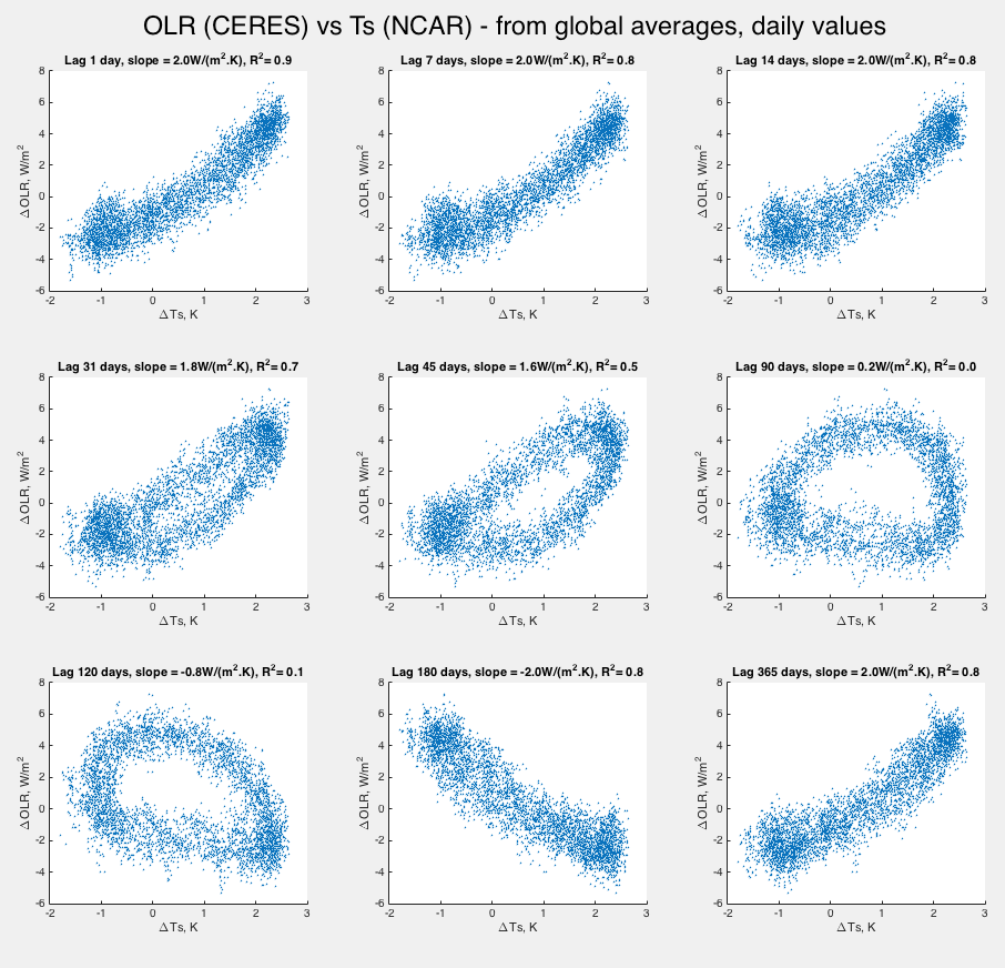 OLR vs Ts - NCAR -CERES