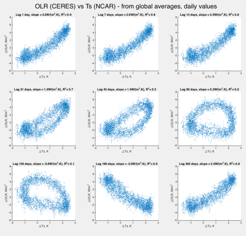 OLR vs Ts - NCAR -CERES