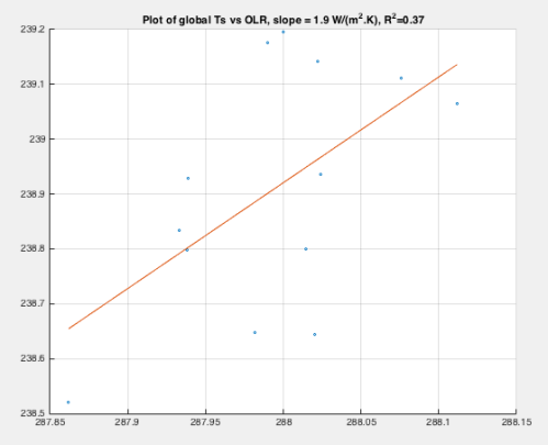 Global annual Ts vs OLR 2001-2013