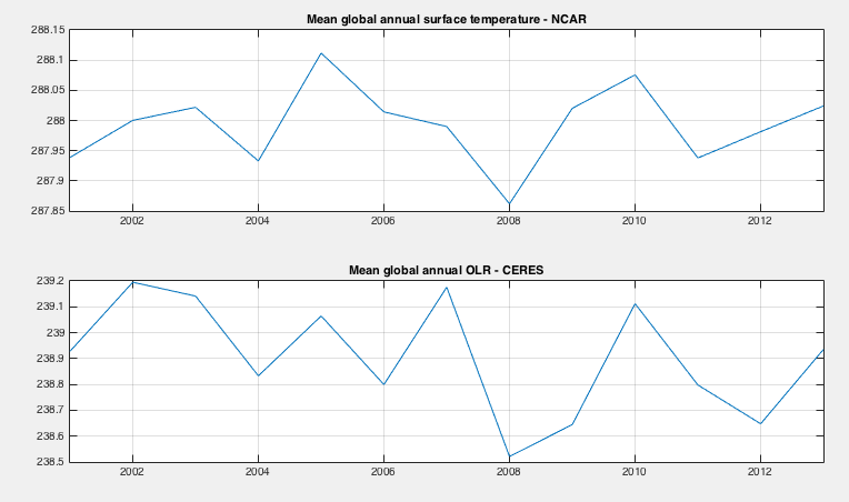 Global annual Ts vs year & OLR  vs year 2001-2013