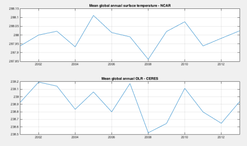 Global annual Ts vs year & OLR vs year 2001-2013