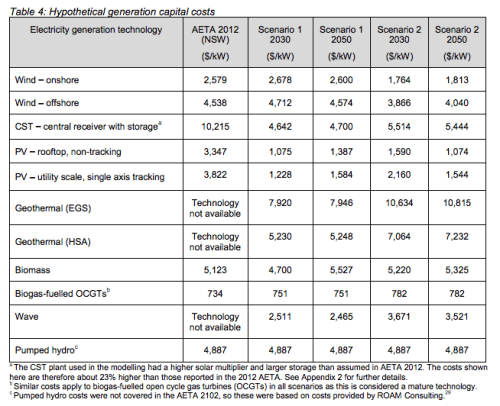 AEMO-Capitalcosts-table4