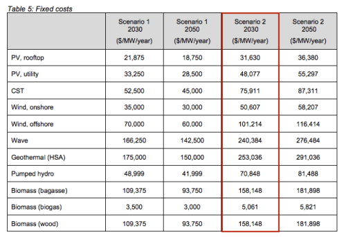 AEMO-Costs-table5
