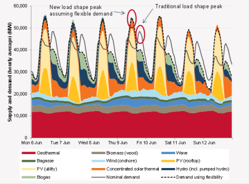 AEMO-fig2-scenario1-with-demand-management
