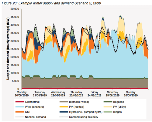 AEMO-fig20-winter-demand-matching