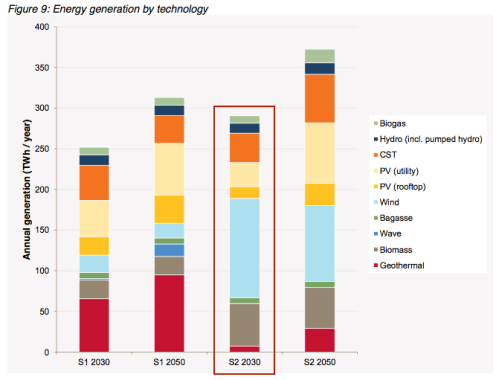 AEMO-GenerationMix-fig9