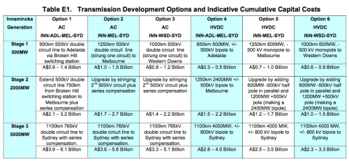 AEMO-TransmissionCosts-TableE1