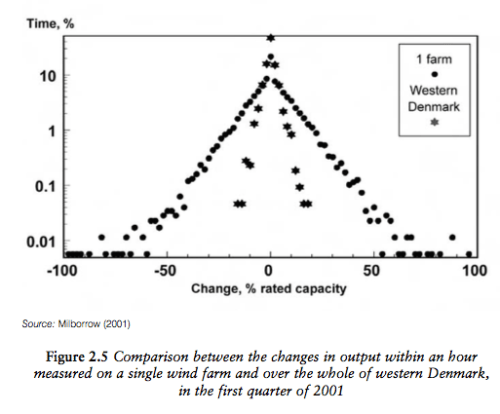 Boyle 2010 Denmark hourly change single vs all