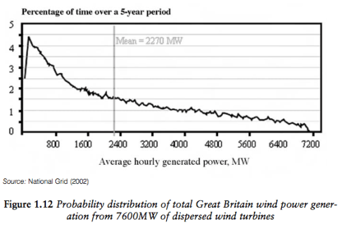 Boyle 2010 PD of wind power in UK