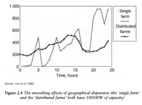 Boyle 2010 Wind power single vs distributed