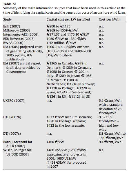 Blanco-2009-Data sources for Capex