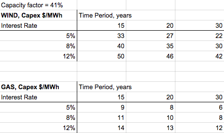 Capex cost at 41% cap factor