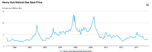 Source: IEA Henry Hub Prices
