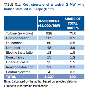 EWEA-2009-Capex-breakdown