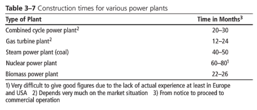 Kehlhofer-2009-Conventional Construction Times