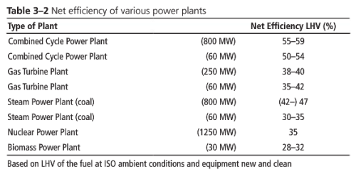 Kehlhofer-2009-Net efficiency conventional
