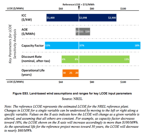 NREL-LCOE-Sensitivity