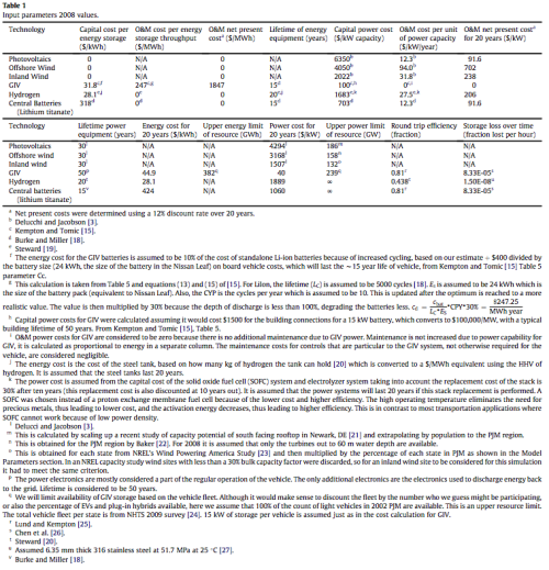 Budischak 2013 table 1