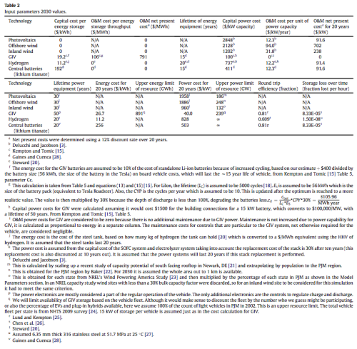 Budischak 2013 table 2