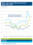 UKERC-Wind cost capex&nbsp;actuals
