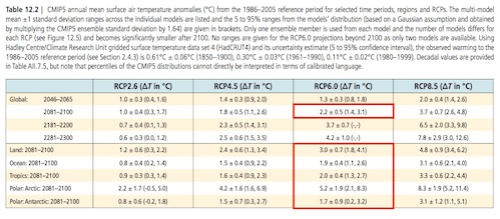 ar5-ch12-table12-2-temperature-anomaly-2100-499px