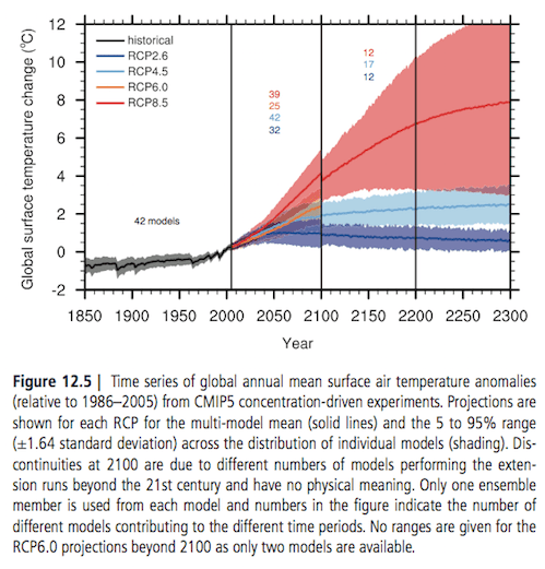 From AR5, chapter 12