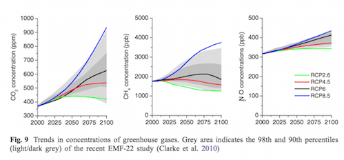 rcp-fig3-ghg-concentrations-499px